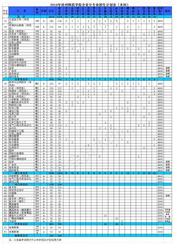 2019年威廉希尔williamhill唯一中文官方网站普高招生计划(本科)