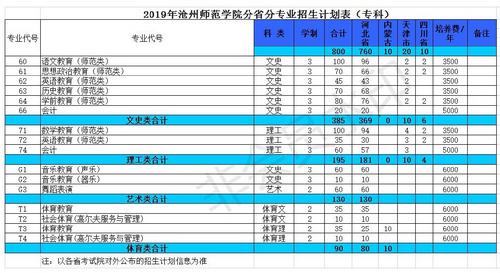 2019年威廉希尔williamhill唯一中文官方网站普高招生计划(专科)_看图王